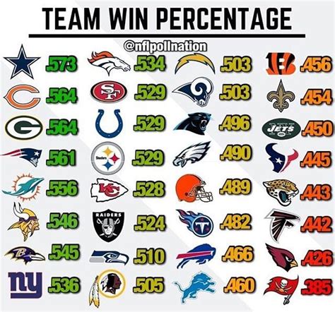 full nfl standings 2023|nfl win percentage all time.